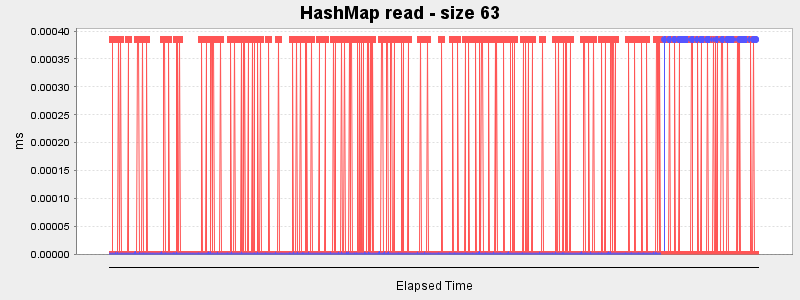 HashMap read - size 63